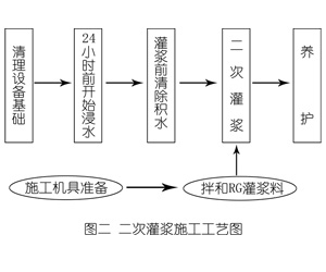 上思灌浆料施工工艺—文字完整版